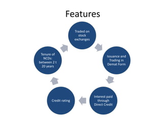Features
Traded on
stock
exchanges
Issuance and
Trading in
Demat Form
Interest paid
through
Direct Credit
Credit rating
Tenure of
NCDs:
between 2 t
20 years
 