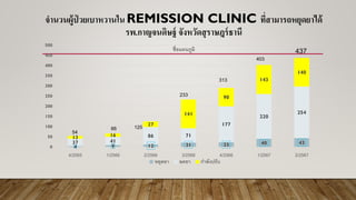 จำนวนผู้ป่ วยเบำหวำนใน REMISSION CLINIC ที่สำมำรถหยุดยำได้
รพ.กำญจนดิษฐ์ จังหวัดสุรำษฎร์ธำนี
4 9 12 21 23 40 43
37 41
86 71
177
220
254
13 16
27
141
90
143
140
0
50
100
150
200
250
300
350
400
450
500
4/2565 1/2566 2/2566 3/2566 4/2566 1/2567 2/2567
ชื่อแผนภูมิ
หยุดยา ลดยา กาลังปรับ
66
54
437
403
313
233
125
 
