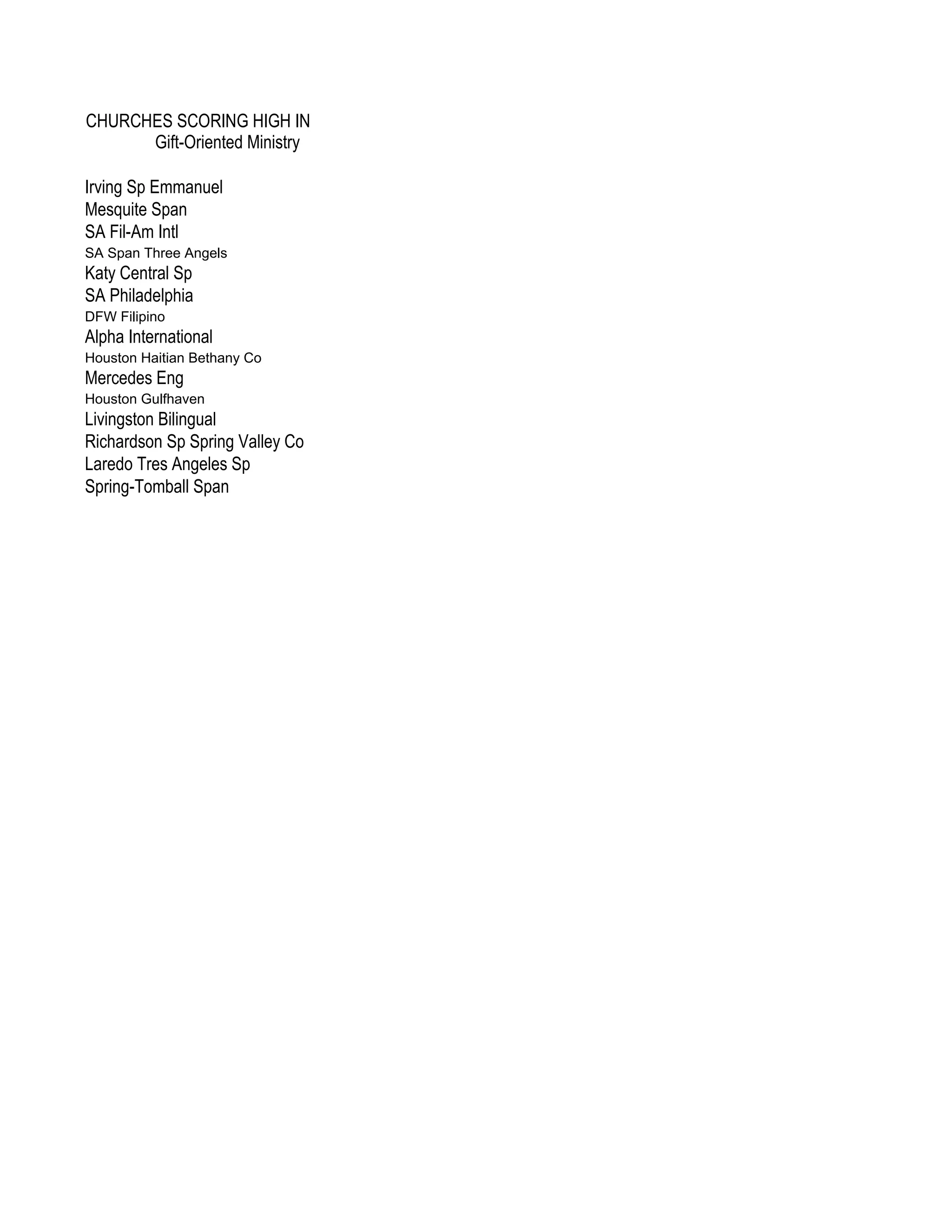 CHURCHES SCORING HIGH IN
      Gift-Oriented Ministry

Irving Sp Emmanuel
Mesquite Span
SA Fil-Am Intl
SA Span Three Angels
Katy Central Sp
SA Philadelphia
DFW Filipino
Alpha International
Houston Haitian Bethany Co
Mercedes Eng
Houston Gulfhaven
Livingston Bilingual
Richardson Sp Spring Valley Co
Laredo Tres Angeles Sp
Spring-Tomball Span
 