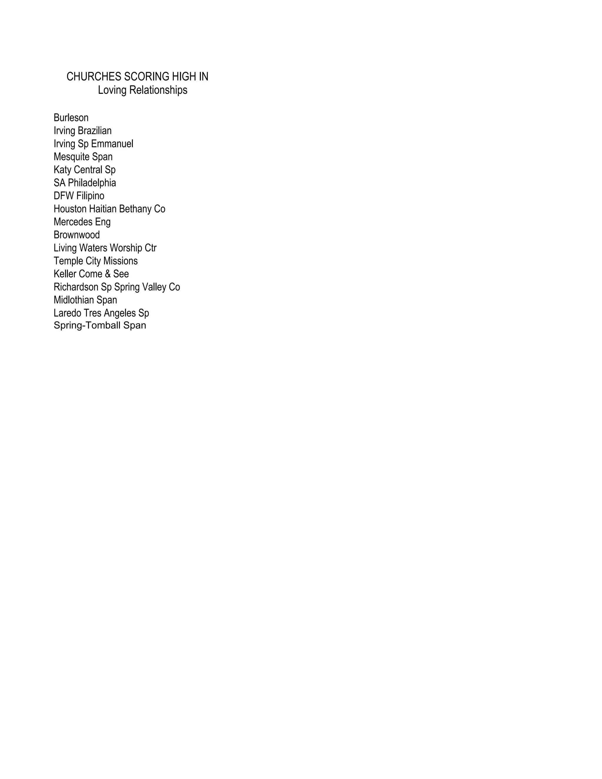 CHURCHES SCORING HIGH IN
        Loving Relationships

Burleson
Irving Brazilian
Irving Sp Emmanuel
Mesquite Span
Katy Central Sp
SA Philadelphia
DFW Filipino
Houston Haitian Bethany Co
Mercedes Eng
Brownwood
Living Waters Worship Ctr
Temple City Missions
Keller Come & See
Richardson Sp Spring Valley Co
Midlothian Span
Laredo Tres Angeles Sp
Spring-Tomball Span
 