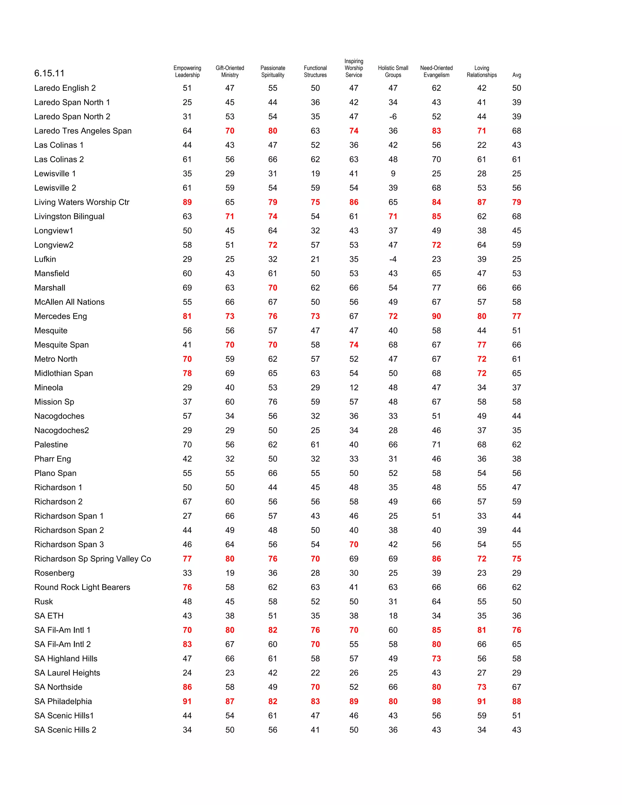 Inspiring
                                 Empowering   Gift-Oriented   Passionate     Functional   Worship     Holistic Small   Need-Oriented      Loving
6.15.11                          Leadership     Ministry      Spirituality   Structures    Service      Groups          Evangelism     Relationships   Avg

Laredo English 2                    51            47             55             50          47            47               62              42          50
Laredo Span North 1                 25            45             44             36          42            34               43              41          39
Laredo Span North 2                 31            53             54             35          47             -6              52              44          39
Laredo Tres Angeles Span            64            70             80             63          74            36               83              71          68
Las Colinas 1                       44            43             47             52          36            42               56              22          43
Las Colinas 2                       61            56             66             62          63            48               70              61          61
Lewisville 1                        35            29             31             19          41             9               25              28          25
Lewisville 2                        61            59             54             59          54            39               68              53          56
Living Waters Worship Ctr           89            65             79             75          86            65               84              87          79
Livingston Bilingual                63            71             74             54          61            71               85              62          68
Longview1                           50            45             64             32          43            37               49              38          45
Longview2                           58            51             72             57          53            47               72              64          59
Lufkin                              29            25             32             21          35             -4              23              39          25
Mansfield                           60            43             61             50          53            43               65              47          53
Marshall                            69            63             70             62          66            54               77              66          66
McAllen All Nations                 55            66             67             50          56            49               67              57          58
Mercedes Eng                        81            73             76             73          67            72               90              80          77
Mesquite                            56            56             57             47          47            40               58              44          51
Mesquite Span                       41            70             70             58          74            68               67              77          66
Metro North                         70            59             62             57          52            47               67              72          61
Midlothian Span                     78            69             65             63          54            50               68              72          65
Mineola                             29            40             53             29          12            48               47              34          37
Mission Sp                          37            60             76             59          57            48               67              58          58
Nacogdoches                         57            34             56             32          36            33               51              49          44
Nacogdoches2                        29            29             50             25          34            28               46              37          35
Palestine                           70            56             62             61          40            66               71              68          62
Pharr Eng                           42            32             50             32          33            31               46              36          38
Plano Span                          55            55             66             55          50            52               58              54          56
Richardson 1                        50            50             44             45          48            35               48              55          47
Richardson 2                        67            60             56             56          58            49               66              57          59
Richardson Span 1                   27            66             57             43          46            25               51              33          44
Richardson Span 2                   44            49             48             50          40            38               40              39          44
Richardson Span 3                   46            64             56             54          70            42               56              54          55
Richardson Sp Spring Valley Co      77            80             76             70          69            69               86              72          75
Rosenberg                           33            19             36             28          30            25               39              23          29
Round Rock Light Bearers            76            58             62             63          41            63               66              66          62
Rusk                                48            45             58             52          50            31               64              55          50
SA ETH                              43            38             51             35          38            18               34              35          36
SA Fil-Am Intl 1                    70            80             82             76          70            60               85              81          76
SA Fil-Am Intl 2                    83            67             60             70          55            58               80              66          65
SA Highland Hills                   47            66             61             58          57            49               73              56          58
SA Laurel Heights                   24            23             42             22          26            25               43              27          29
SA Northside                        86            58             49             70          52            66               80              73          67
SA Philadelphia                     91            87             82             83          89            80               98              91          88
SA Scenic Hills1                    44            54             61             47          46            43               56              59          51
SA Scenic Hills 2                   34            50             56             41          50            36               43              34          43
 