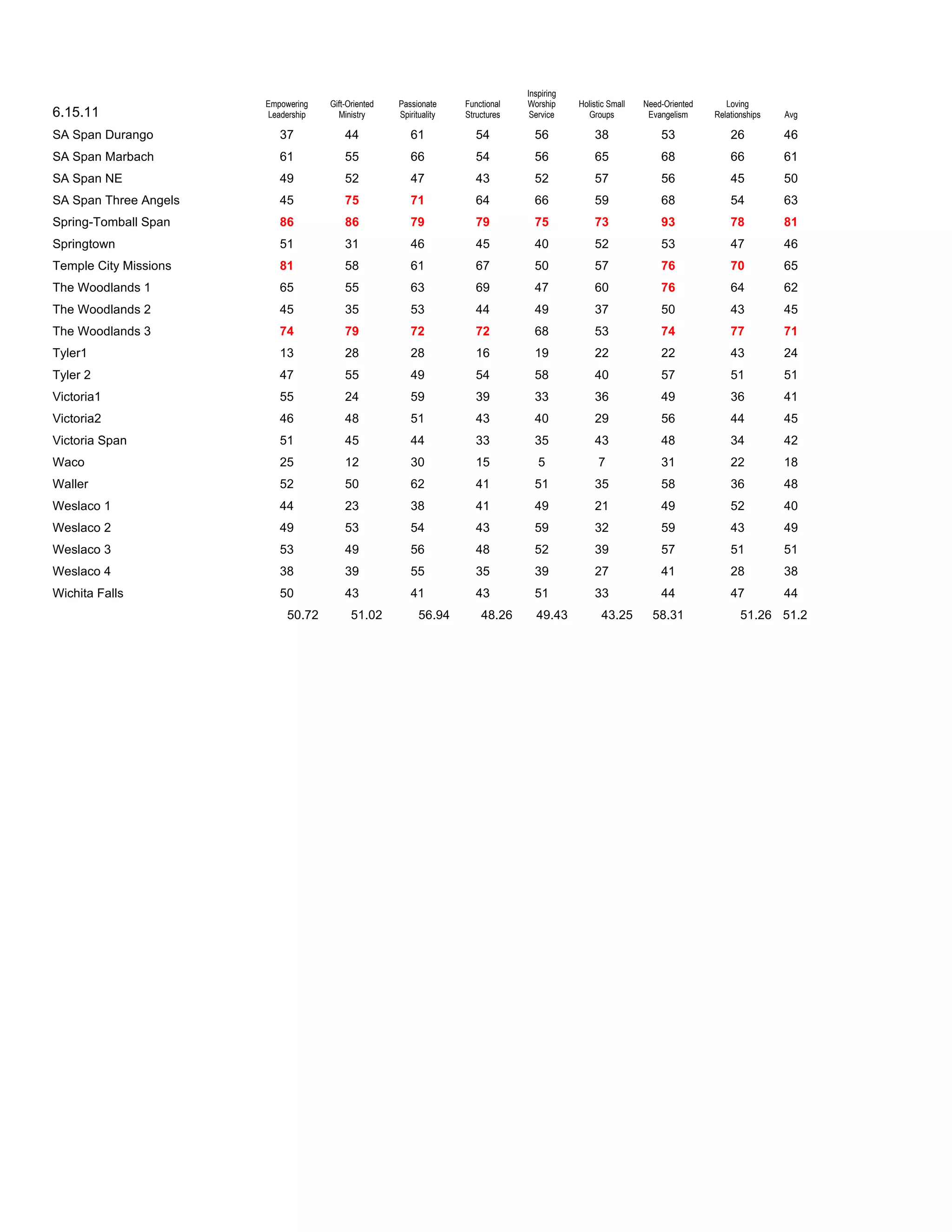 Inspiring
                       Empowering   Gift-Oriented   Passionate     Functional   Worship     Holistic Small   Need-Oriented      Loving
6.15.11                Leadership     Ministry      Spirituality   Structures    Service      Groups          Evangelism     Relationships   Avg

SA Span Durango           37            44             61             54          56            38               53              26          46
SA Span Marbach           61            55             66             54          56            65               68              66          61
SA Span NE                49            52             47             43          52            57               56              45          50
SA Span Three Angels      45            75             71             64          66            59               68              54          63
Spring-Tomball Span       86            86             79             79          75            73               93              78          81
Springtown                51            31             46             45          40            52               53              47          46
Temple City Missions      81            58             61             67          50            57               76              70          65
The Woodlands 1           65            55             63             69          47            60               76              64          62
The Woodlands 2           45            35             53             44          49            37               50              43          45
The Woodlands 3           74            79             72             72          68            53               74              77          71
Tyler1                    13            28             28             16          19            22               22              43          24
Tyler 2                   47            55             49             54          58            40               57              51          51
Victoria1                 55            24             59             39          33            36               49              36          41
Victoria2                 46            48             51             43          40            29               56              44          45
Victoria Span             51            45             44             33          35            43               48              34          42
Waco                      25            12             30             15           5             7               31              22          18
Waller                    52            50             62             41          51            35               58              36          48
Weslaco 1                 44            23             38             41          49            21               49              52          40
Weslaco 2                 49            53             54             43          59            32               59              43          49
Weslaco 3                 53            49             56             48          52            39               57              51          51
Weslaco 4                 38            39             55             35          39            27               41              28          38
Wichita Falls             50            43             41             43          51            33               44              47          44
                            50.72         51.02           56.94        48.26      49.43           43.25        58.31                51.26 51.2
 