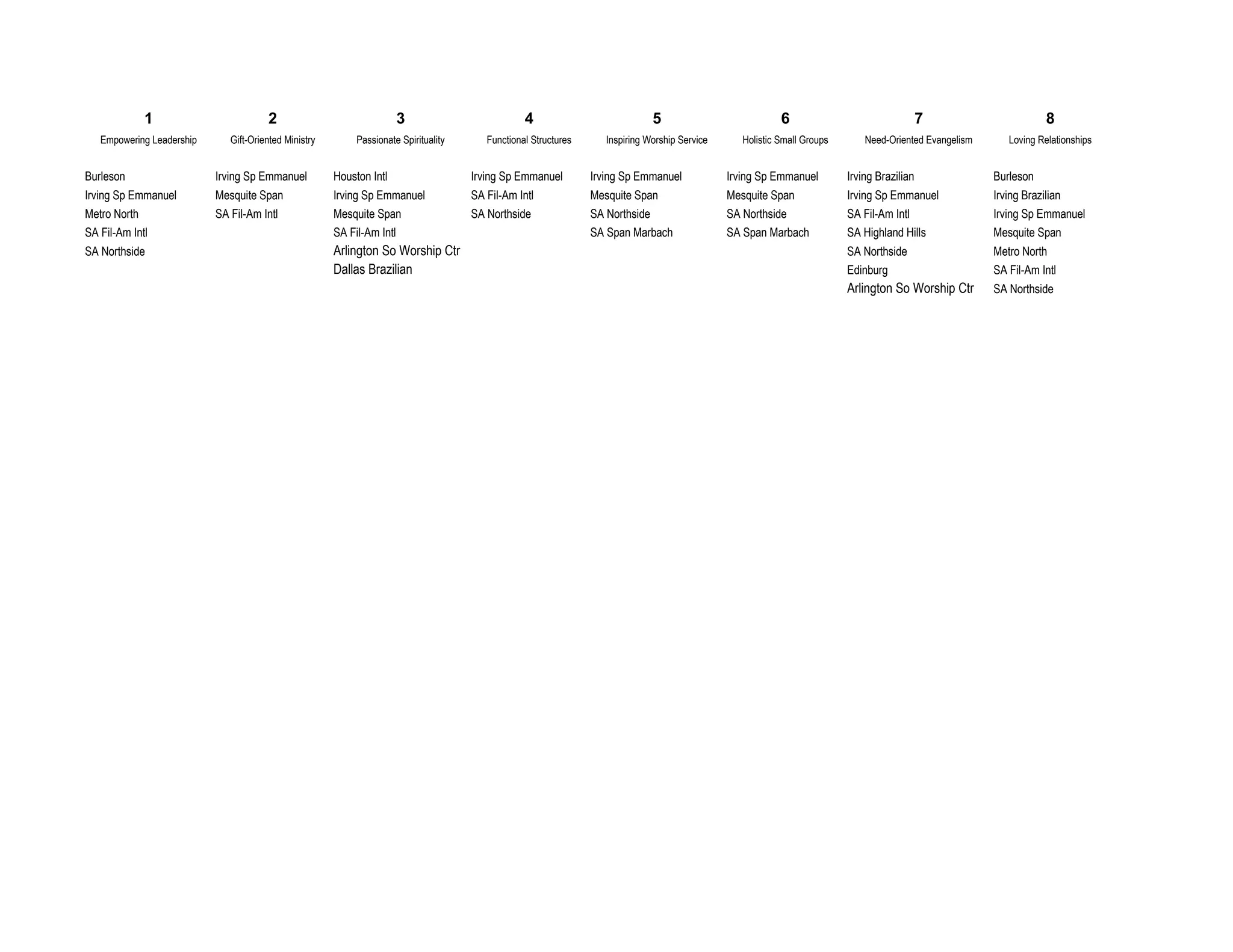 1                         2                             3                           4                            5                            6                             7                          8
   Empowering Leadership      Gift-Oriented Ministry       Passionate Spirituality      Functional Structures      Inspiring Worship Service      Holistic Small Groups      Need-Oriented Evangelism      Loving Relationships


Burleson                   Irving Sp Emmanuel          Houston Intl                  Irving Sp Emmanuel         Irving Sp Emmanuel             Irving Sp Emmanuel         Irving Brazilian              Burleson
Irving Sp Emmanuel         Mesquite Span               Irving Sp Emmanuel            SA Fil-Am Intl             Mesquite Span                  Mesquite Span              Irving Sp Emmanuel            Irving Brazilian
Metro North                SA Fil-Am Intl              Mesquite Span                 SA Northside               SA Northside                   SA Northside               SA Fil-Am Intl                Irving Sp Emmanuel
SA Fil-Am Intl                                         SA Fil-Am Intl                                           SA Span Marbach                SA Span Marbach            SA Highland Hills             Mesquite Span
SA Northside                                           Arlington So Worship Ctr                                                                                           SA Northside                  Metro North
                                                       Dallas Brazilian                                                                                                   Edinburg                      SA Fil-Am Intl
                                                                                                                                                                          Arlington So Worship Ctr      SA Northside
 