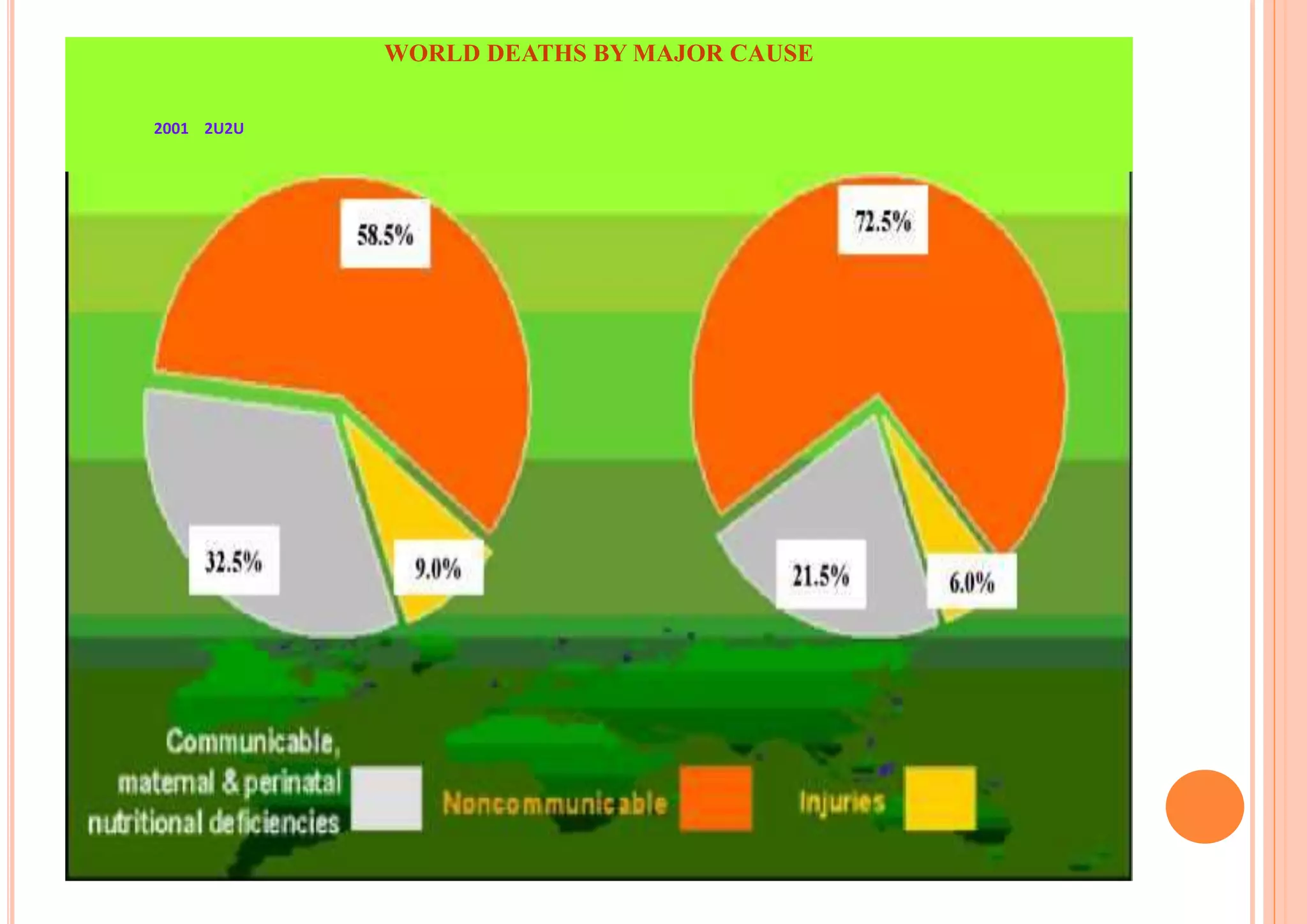 WORLD DEATHS BY MAJOR CAUSE
2001 2U2U
 