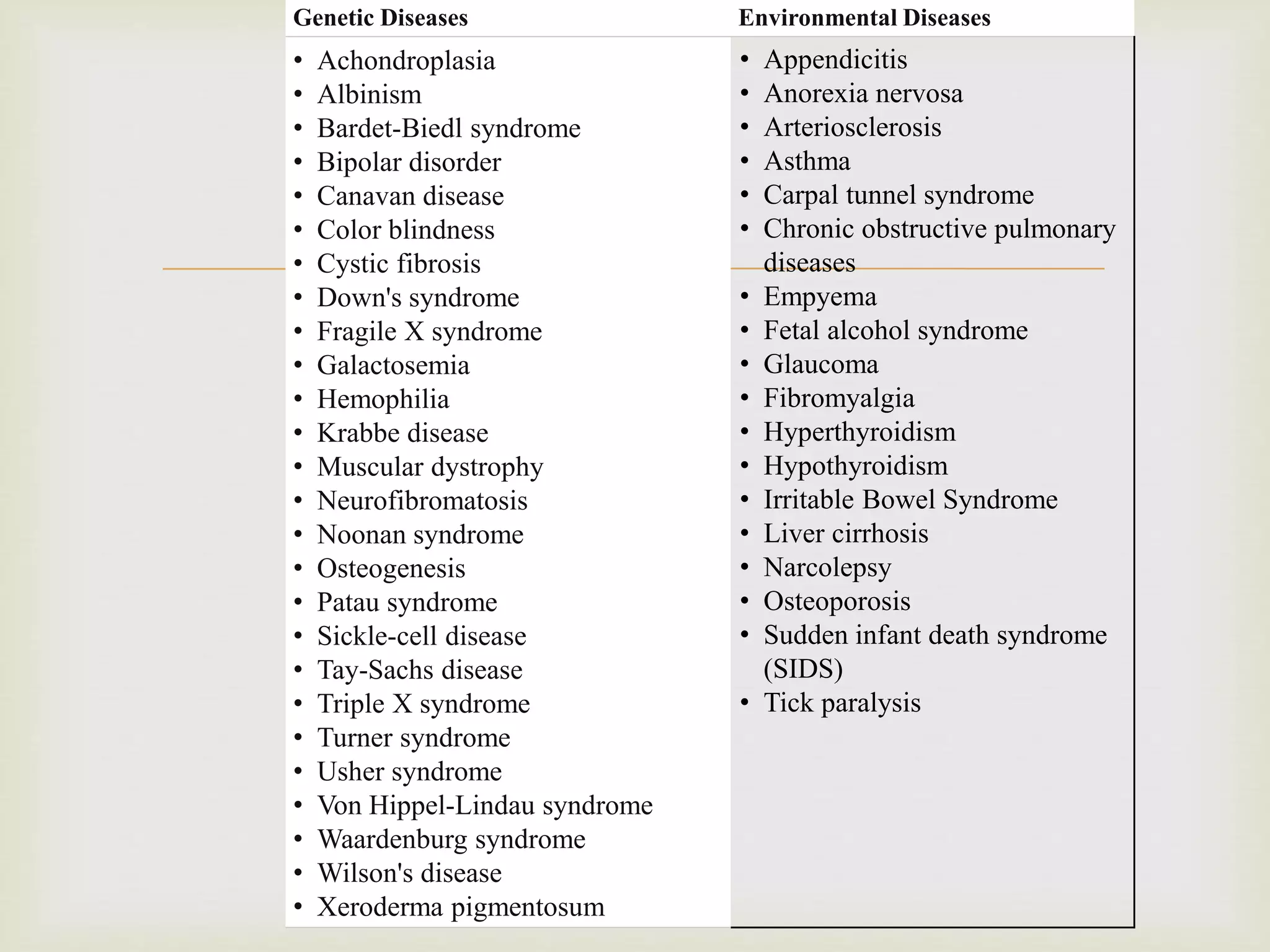 
Genetic Diseases Environmental Diseases
• Achondroplasia
• Albinism
• Bardet-Biedl syndrome
• Bipolar disorder
• Canavan disease
• Color blindness
• Cystic fibrosis
• Down's syndrome
• Fragile X syndrome
• Galactosemia
• Hemophilia
• Krabbe disease
• Muscular dystrophy
• Neurofibromatosis
• Noonan syndrome
• Osteogenesis
• Patau syndrome
• Sickle-cell disease
• Tay-Sachs disease
• Triple X syndrome
• Turner syndrome
• Usher syndrome
• Von Hippel-Lindau syndrome
• Waardenburg syndrome
• Wilson's disease
• Xeroderma pigmentosum
• Appendicitis
• Anorexia nervosa
• Arteriosclerosis
• Asthma
• Carpal tunnel syndrome
• Chronic obstructive pulmonary
diseases
• Empyema
• Fetal alcohol syndrome
• Glaucoma
• Fibromyalgia
• Hyperthyroidism
• Hypothyroidism
• Irritable Bowel Syndrome
• Liver cirrhosis
• Narcolepsy
• Osteoporosis
• Sudden infant death syndrome
(SIDS)
• Tick paralysis
 