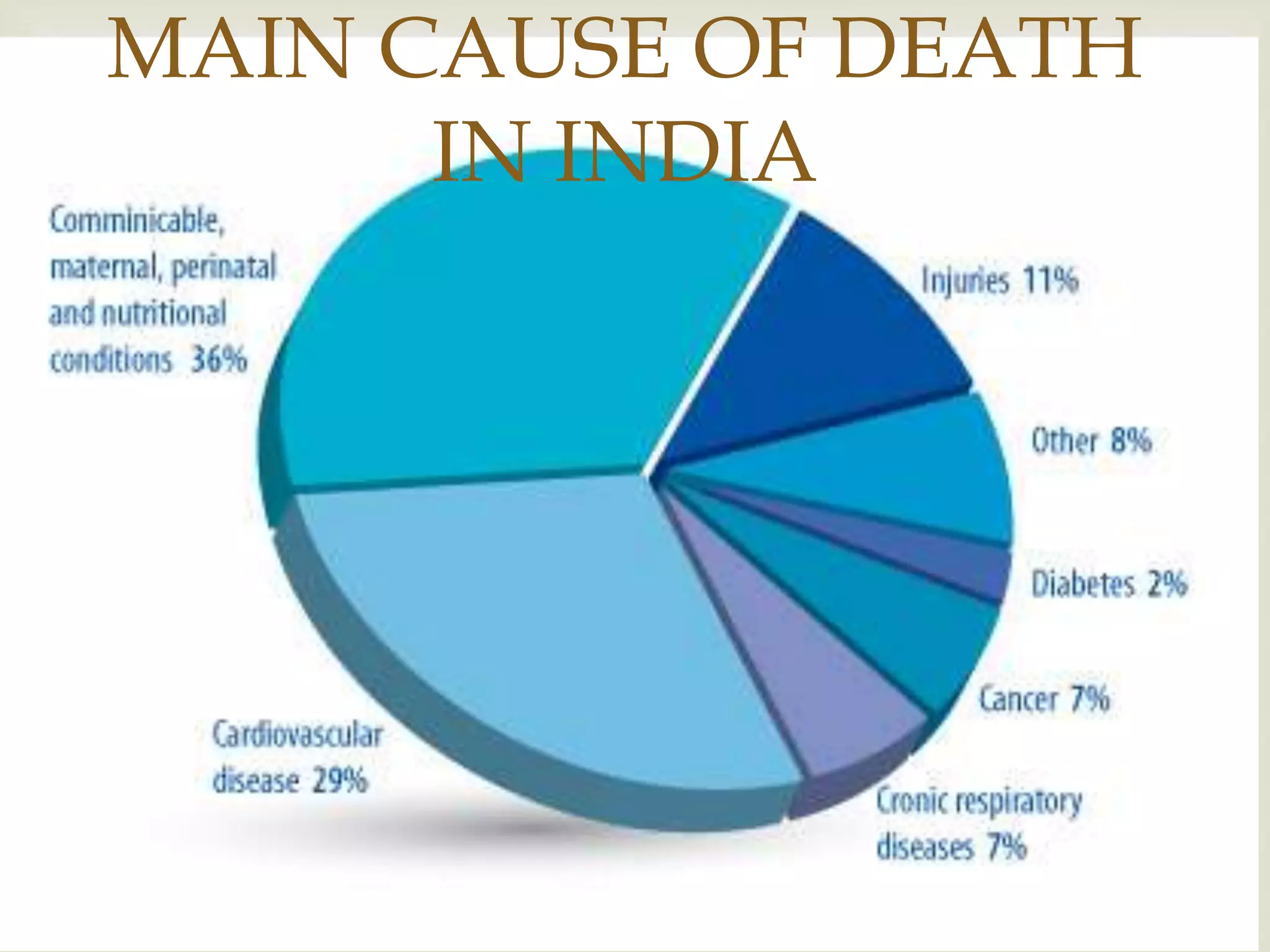 
MAIN CAUSE OF DEATH
IN INDIA
 