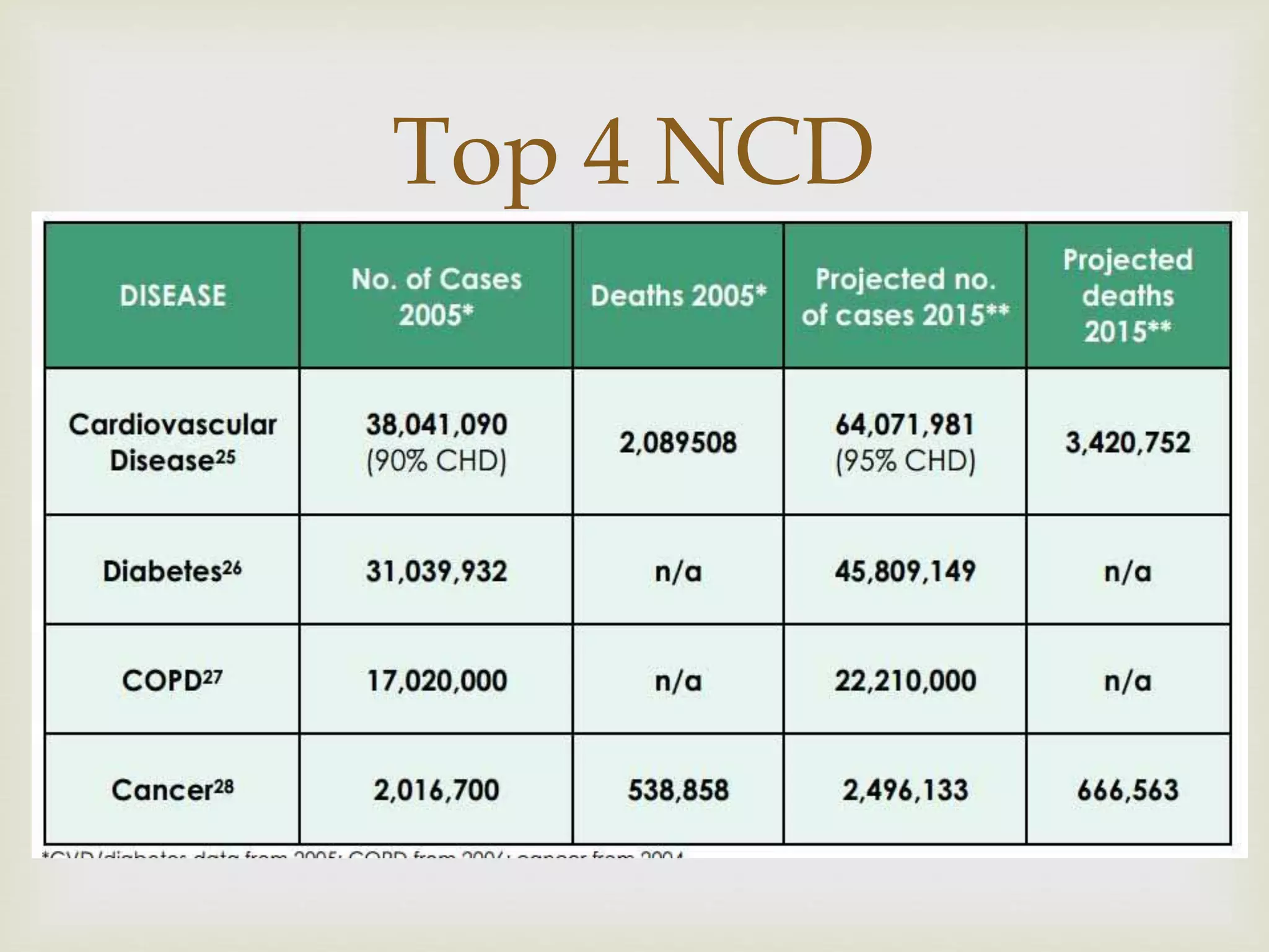  CARDIOVASCULAR DISEASE
 DIABETES MELLITUS
 CHRONIC OBSTRUCTIVE PULMONARY DISEASE
 CANCER
Top 4 NCD
 