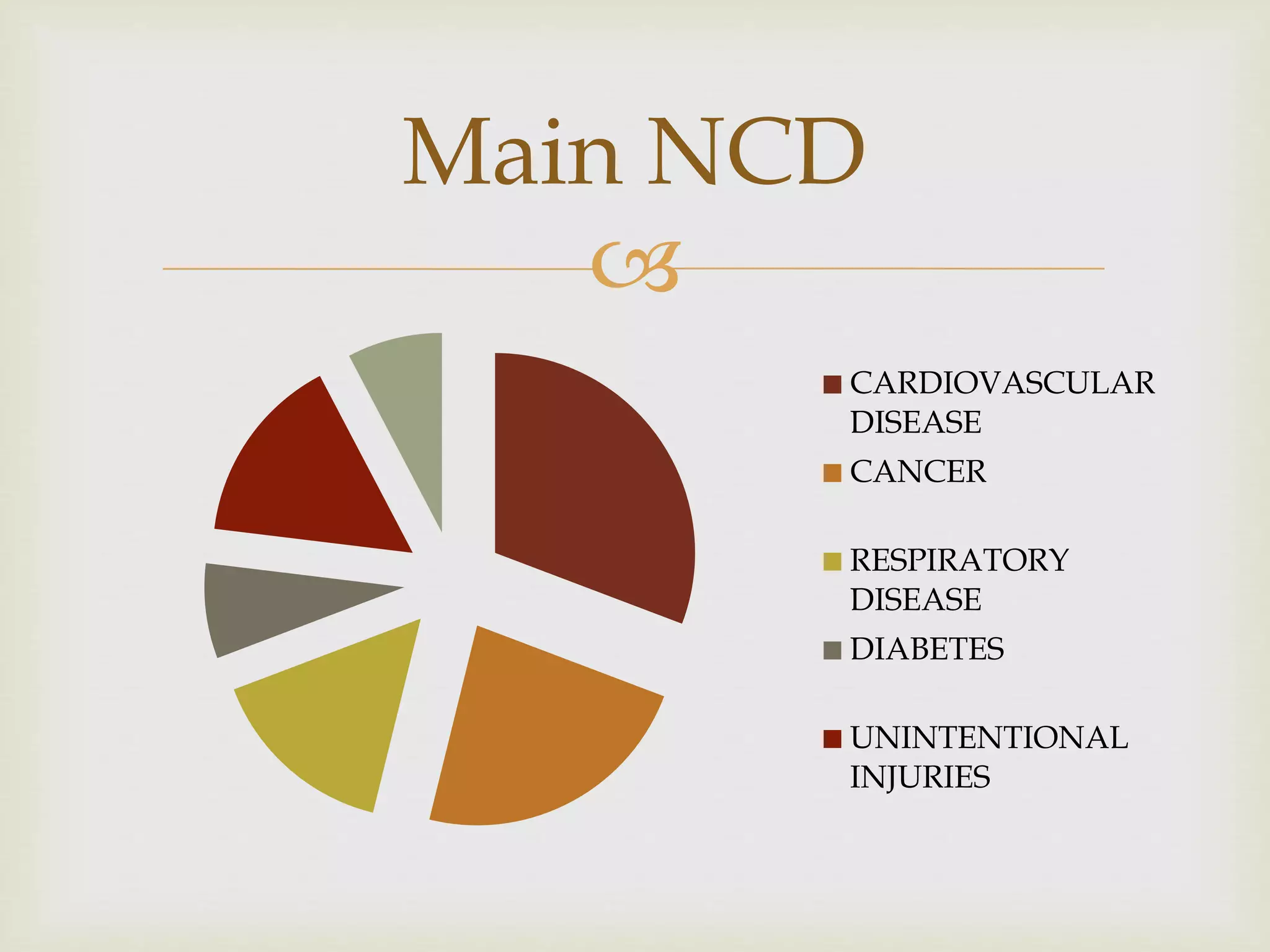 
CARDIOVASCULAR
DISEASE
CANCER
RESPIRATORY
DISEASE
DIABETES
UNINTENTIONAL
INJURIES
Main NCD
 