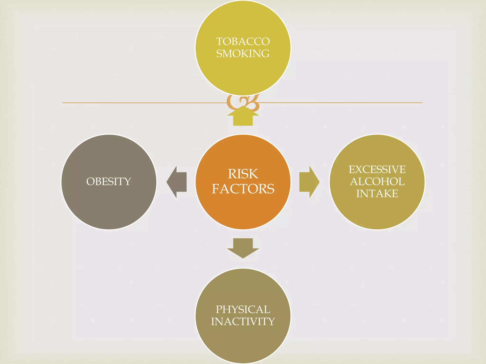 
RISK
FACTORS
TOBACCO
SMOKING
EXCESSIVE
ALCOHOL
INTAKE
PHYSICAL
INACTIVITY
OBESITY
 