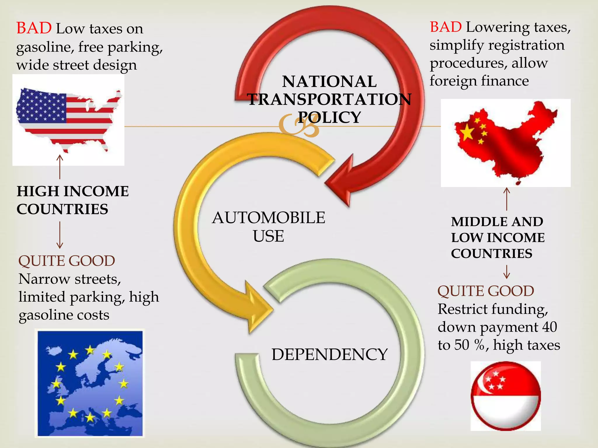 
NATIONAL
TRANSPORTATION
POLICY
AUTOMOBILE
USE
DEPENDENCY
BAD Low taxes on
gasoline, free parking,
wide street design
QUITE GOOD
Narrow streets,
limited parking, high
gasoline costs
HIGH INCOME
COUNTRIES
BAD Lowering taxes,
simplify registration
procedures, allow
foreign finance
QUITE GOOD
Restrict funding,
down payment 40
to 50 %, high taxes
MIDDLE AND
LOW INCOME
COUNTRIES
 