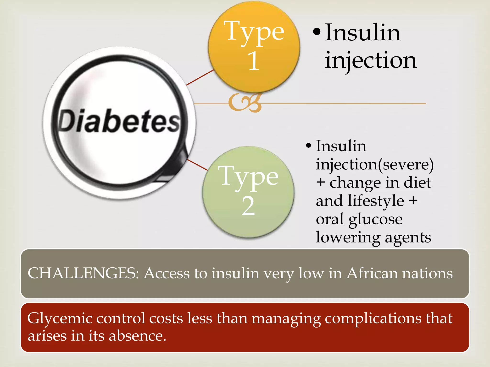 
Type
1
•Insulin
injection
Type
2
•Insulin
injection(severe)
+ change in diet
and lifestyle +
oral glucose
lowering agents
CHALLENGES: Access to insulin very low in African nations
Glycemic control costs less than managing complications that
arises in its absence.
 