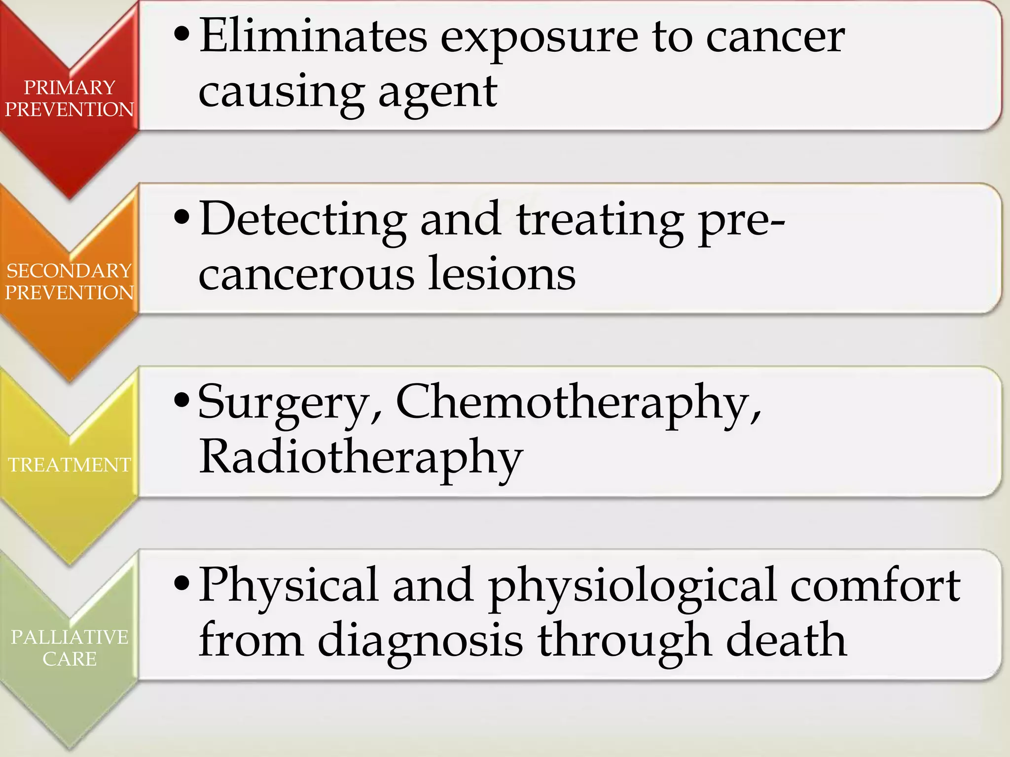 
PRIMARY
PREVENTION
•Eliminates exposure to cancer
causing agent
SECONDARY
PREVENTION
•Detecting and treating pre-
cancerous lesions
TREATMENT
•Surgery, Chemotheraphy,
Radiotheraphy
PALLIATIVE
CARE
•Physical and physiological comfort
from diagnosis through death
 