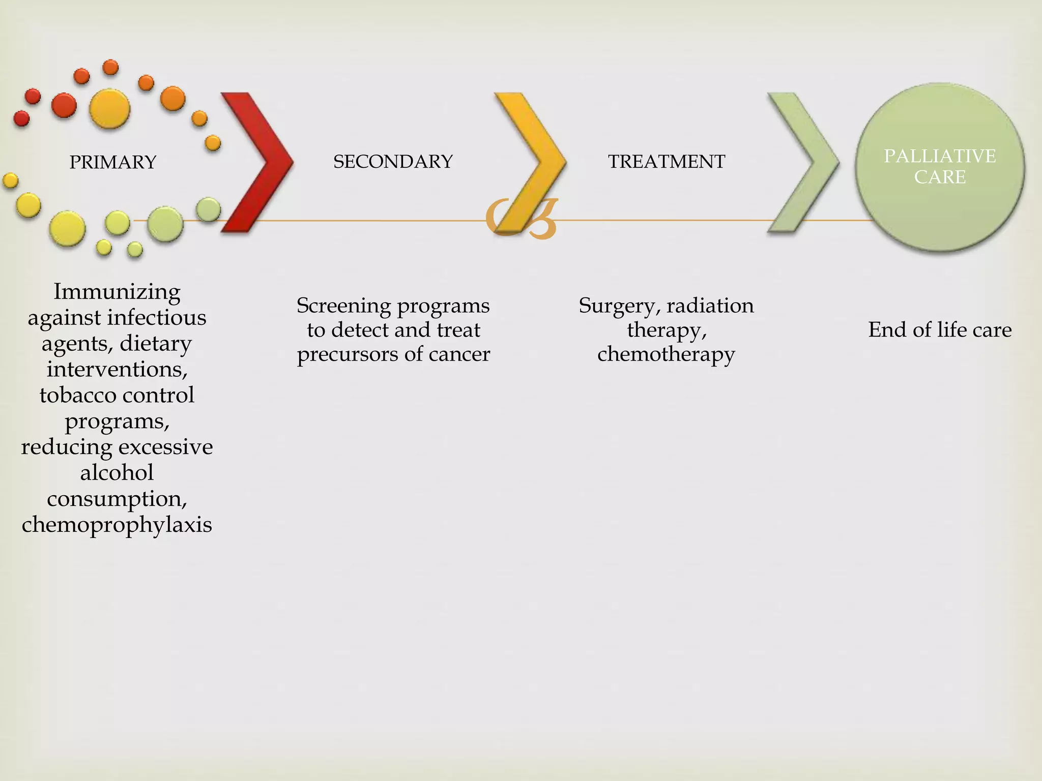 
PRIMARY
Immunizing
against infectious
agents, dietary
interventions,
tobacco control
programs,
reducing excessive
alcohol
consumption,
chemoprophylaxis
SECONDARY
Screening programs
to detect and treat
precursors of cancer
TREATMENT
Surgery, radiation
therapy,
chemotherapy
PALLIATIVE
CARE
End of life care
 