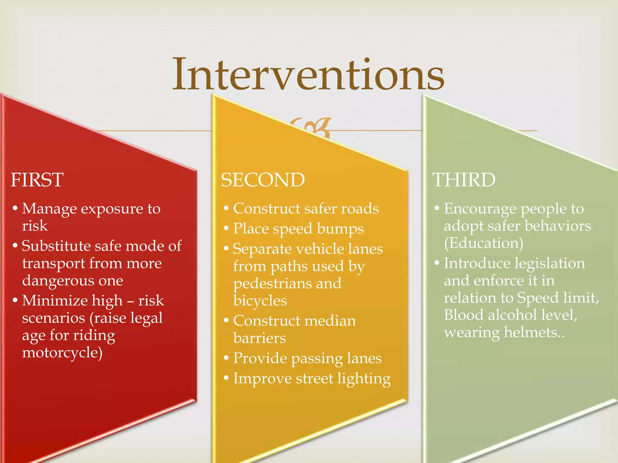 
FIRST
•Manage exposure to
risk
•Substitute safe mode of
transport from more
dangerous one
•Minimize high – risk
scenarios (raise legal
age for riding
motorcycle)
SECOND
•Construct safer roads
•Place speed bumps
•Separate vehicle lanes
from paths used by
pedestrians and
bicycles
•Construct median
barriers
•Provide passing lanes
•Improve street lighting
THIRD
•Encourage people to
adopt safer behaviors
(Education)
•Introduce legislation
and enforce it in
relation to Speed limit,
Blood alcohol level,
wearing helmets..
Interventions
 