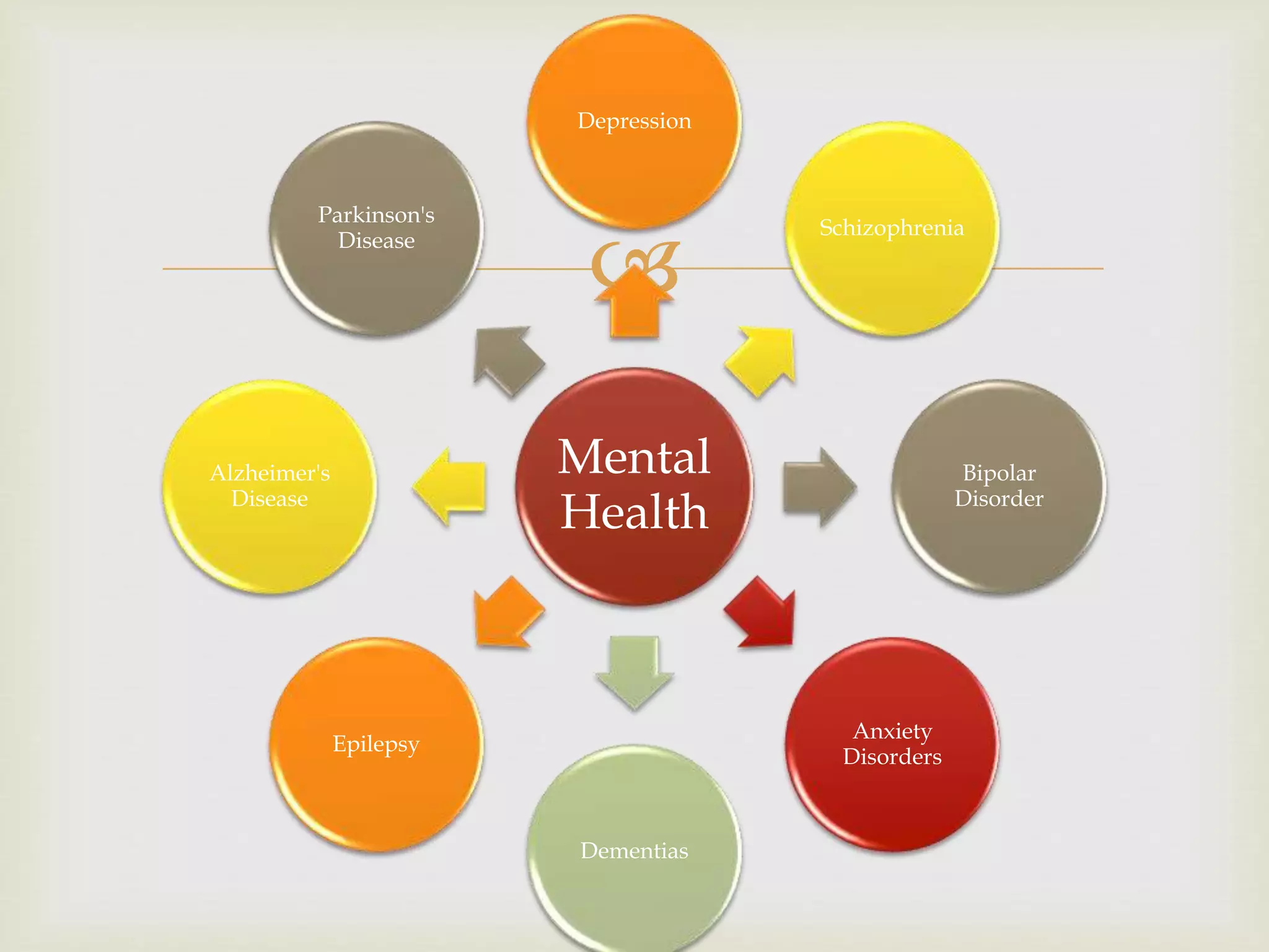 
Mental
Health
Depression
Schizophrenia
Bipolar
Disorder
Anxiety
Disorders
Dementias
Epilepsy
Alzheimer's
Disease
Parkinson's
Disease
 