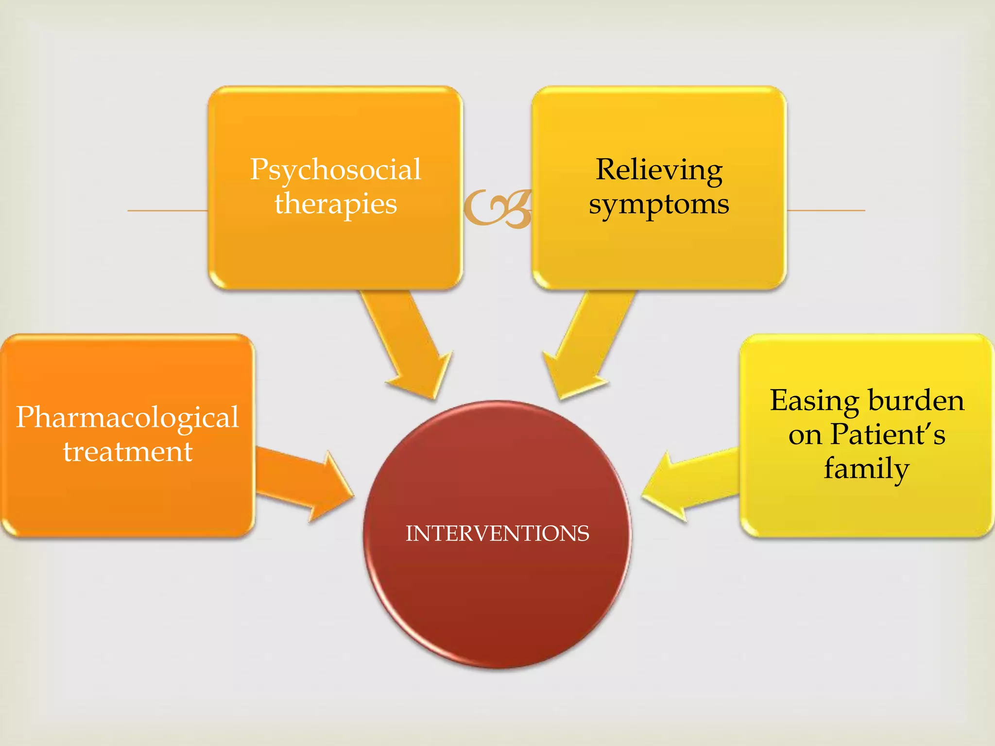 
INTERVENTIONS
Pharmacological
treatment
Psychosocial
therapies
Relieving
symptoms
Easing burden
on Patient’s
family
 