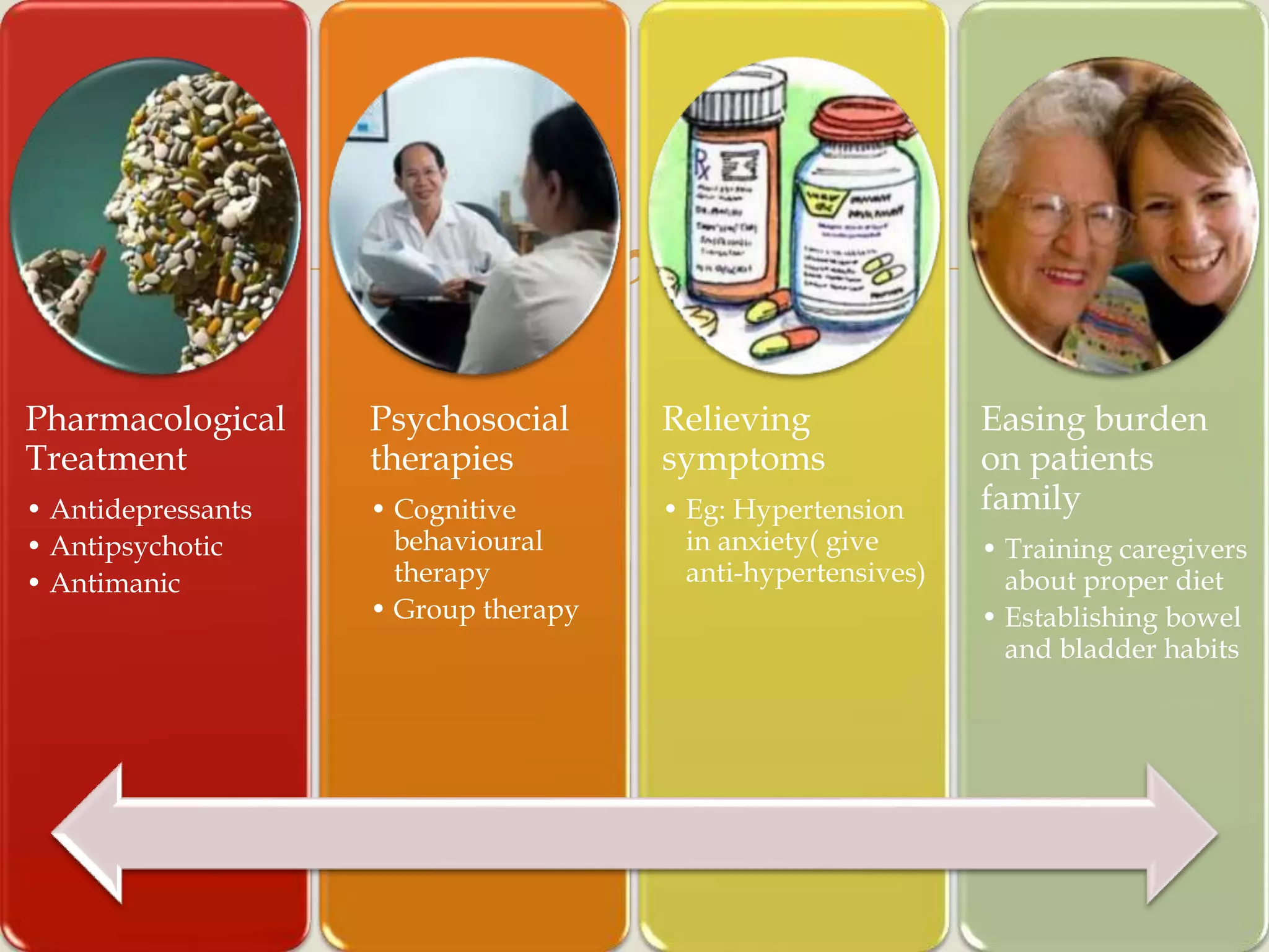 
Pharmacological
Treatment
• Antidepressants
• Antipsychotic
• Antimanic
Psychosocial
therapies
• Cognitive
behavioural
therapy
• Group therapy
Relieving
symptoms
• Eg: Hypertension
in anxiety( give
anti-hypertensives)
Easing burden
on patients
family
• Training caregivers
about proper diet
• Establishing bowel
and bladder habits
 