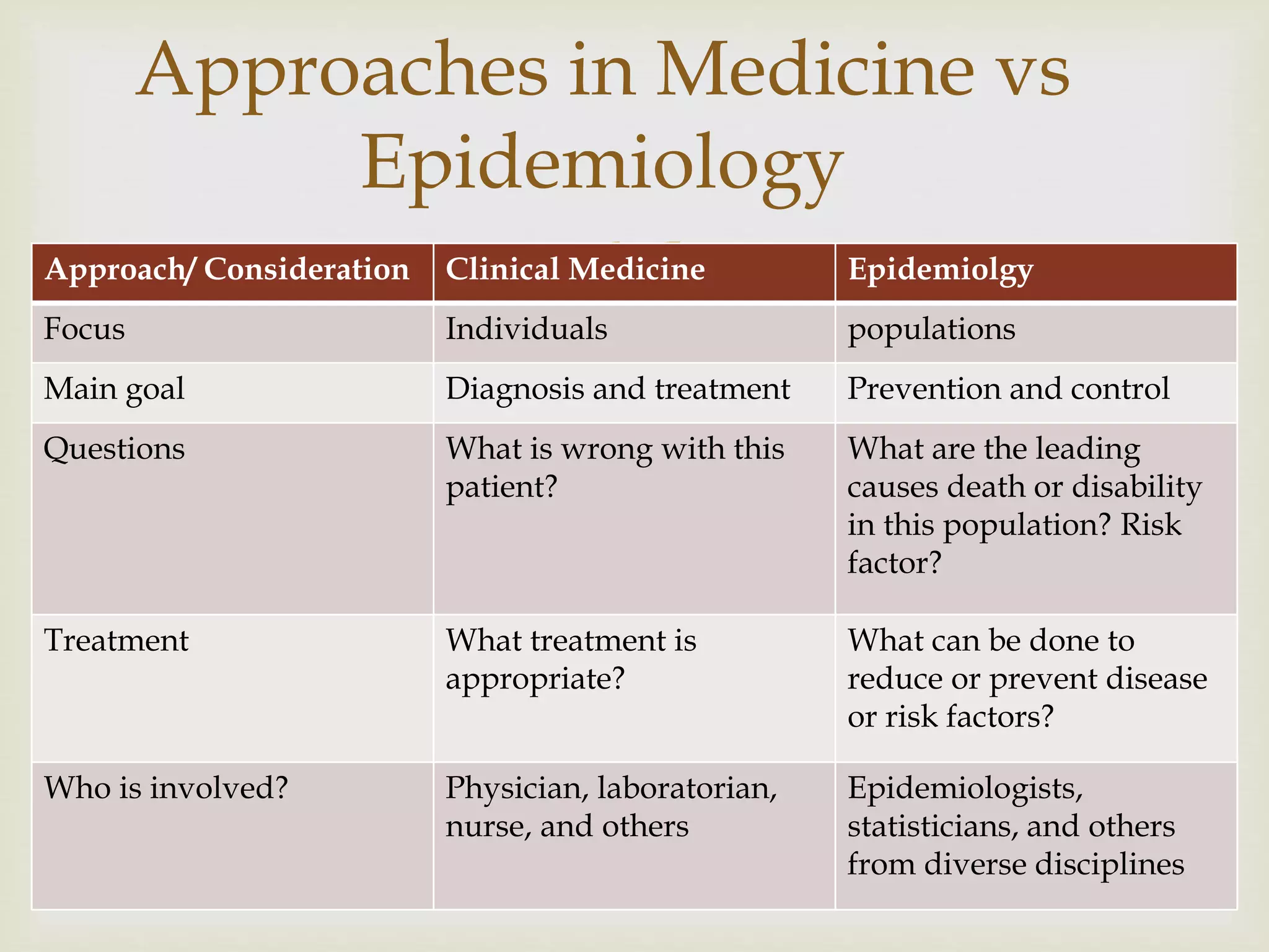 Approach/ Consideration Clinical Medicine Epidemiolgy
Focus Individuals populations
Main goal Diagnosis and treatment Prevention and control
Questions What is wrong with this
patient?
What are the leading
causes death or disability
in this population? Risk
factor?
Treatment What treatment is
appropriate?
What can be done to
reduce or prevent disease
or risk factors?
Who is involved? Physician, laboratorian,
nurse, and others
Epidemiologists,
statisticians, and others
from diverse disciplines
Approaches in Medicine vs
Epidemiology
 