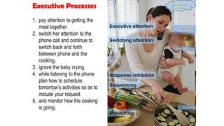 Executive Processes
1. pay attention to getting the
meal together
2. switch her attention to the
phone call and continue to
switch back and forth
between phone and the
cooking,
3. ignore the baby crying
4. while listening to the phone
plan how to schedule
tomorrow’s activities so as to
include your request
5. and monitor how the cooking
is going.
Executive attention
Switching attention
Response Inhibition
Sequencing
Monitoring
Baby’s crying
Cooking
Telephone
conversation
Scheduling
activities
 