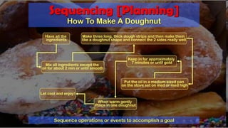 Mix all ingredients except the
oil for about 2 min or until smooth
Have all the
ingredients
Make three long, thick dough strips and then make them
like a doughnut shape and connect the 2 sides really well
Put the oil in a medium sized pan
on the stove set on med or med high
Keep in for approximately
7 minutes or until gold
Let cool and enjoy!
Sequence operations or events to accomplish a goal
When warm gently
Place in one doughnut
Sequencing [Planning]
How To Make A Doughnut
 