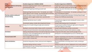 Ability Possible changes due to NORMAL AGEING Possible changes due to DEMENTIA
'Short-term' memory and learning
new information
Sometimes forgetting people's names or appointments, but
remembering them later
Forgetting the names of close friends or family, or forgetting recent
events - for example, visitors you had that day
Occasionally forgetting something you were told Asking for the same information over and over - for example, 'where
are my keys?'
Misplacing things from time to time - for example, your mobile
phone, glasses or the TV remote - but retracing steps to find them
Putting objects in unusual places - for example, putting your house
keys in the bathroom cabinet
Planning, problem-solving and
decision-making
Being a bit slower to react or think things through Getting very confused when planning or thinking things through
Getting less able to juggle multiple tasks, especially when
distracted
Having a lot of difficulty concentrating
Making a bad decision once in a while Frequently poor judgement when dealing with money or when
assessing risks
Occasionally making a mistake when doing family finances Having trouble keeping track of monthly bills
Language
Having a bit of trouble finding the right word sometimes Having frequent problems finding the right word or frequently
referring to objects as 'that thing'
Needing to concentrate harder to keep up with a conversation Having trouble following or joining a conversation
Losing the thread if distracted or many people speaking at once Regularly losing the thread of what someone is saying
Orientation Getting confused about the day or the week but figuring it out later Losing track of the date, season and the passage of time
Going into a room and forgetting why you went there, but
remembering again quite quickly
Getting lost or not knowing where you are in a familiar place
Visual perceptual skills Vision changes related to cataracts or other changes in the eyes,
such as misty or cloudy vision
Problems interpreting visual information. For example, having
difficulty judging distances on stairs, or misinterpreting patterns,
such as a carpet, or reflections
Mood and behaviour Sometimes being weary of work, family and social obligations Becoming withdrawn and losing interest in work, socialising or
hobbies
Sometimes feeling a bit low or anxious Getting unusually sad, anxious, frightened or low in self-confidence
Developing specific ways of doing things and becoming irritable
when a routine is disrupted
Becoming irritable or easily upset at home, at work, with friends or
in places comfortable or familiar places
 