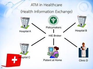 46
Hospital A Hospital B
Clinic D
Policymakers
Patient at Home
Hospital C
HIE Broker
ATM in Healthcare
(Health Information...