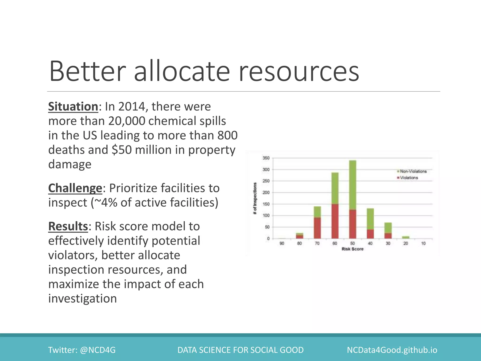 Better allocate resources
Twitter: @NCD4G DATA SCIENCE FOR SOCIAL GOOD NCData4Good.github.io
Situation: In 2014, there were
more than 20,000 chemical spills
in the US leading to more than 800
deaths and $50 million in property
damage
Challenge: Prioritize facilities to
inspect (~4% of active facilities)
Results: Risk score model to
effectively identify potential
violators, better allocate
inspection resources, and
maximize the impact of each
investigation
 