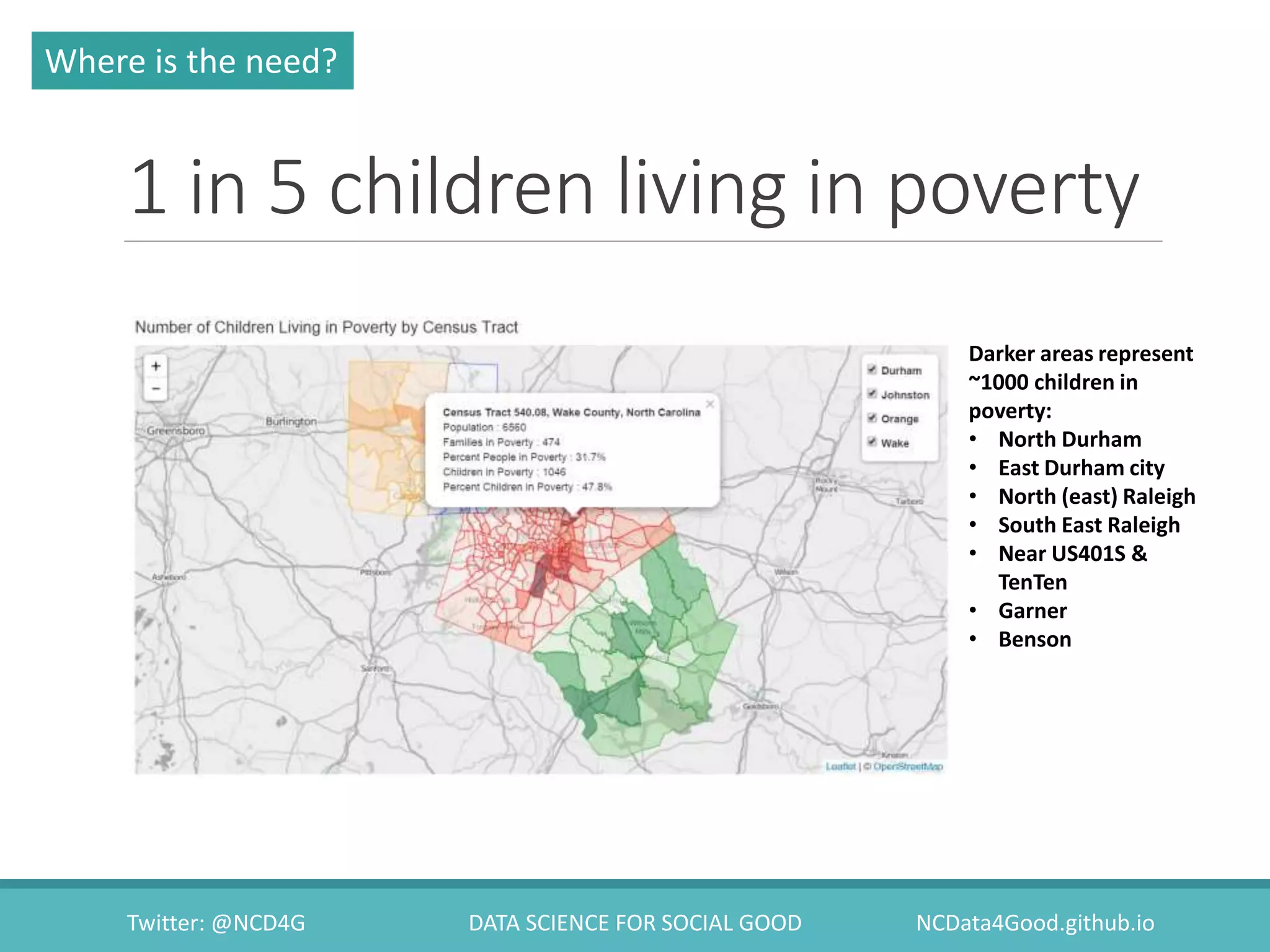 1 in 5 children living in poverty
Darker areas represent
~1000 children in
poverty:
• North Durham
• East Durham city
• North (east) Raleigh
• South East Raleigh
• Near US401S &
TenTen
• Garner
• Benson
Where is the need?
Twitter: @NCD4G DATA SCIENCE FOR SOCIAL GOOD NCData4Good.github.io
 