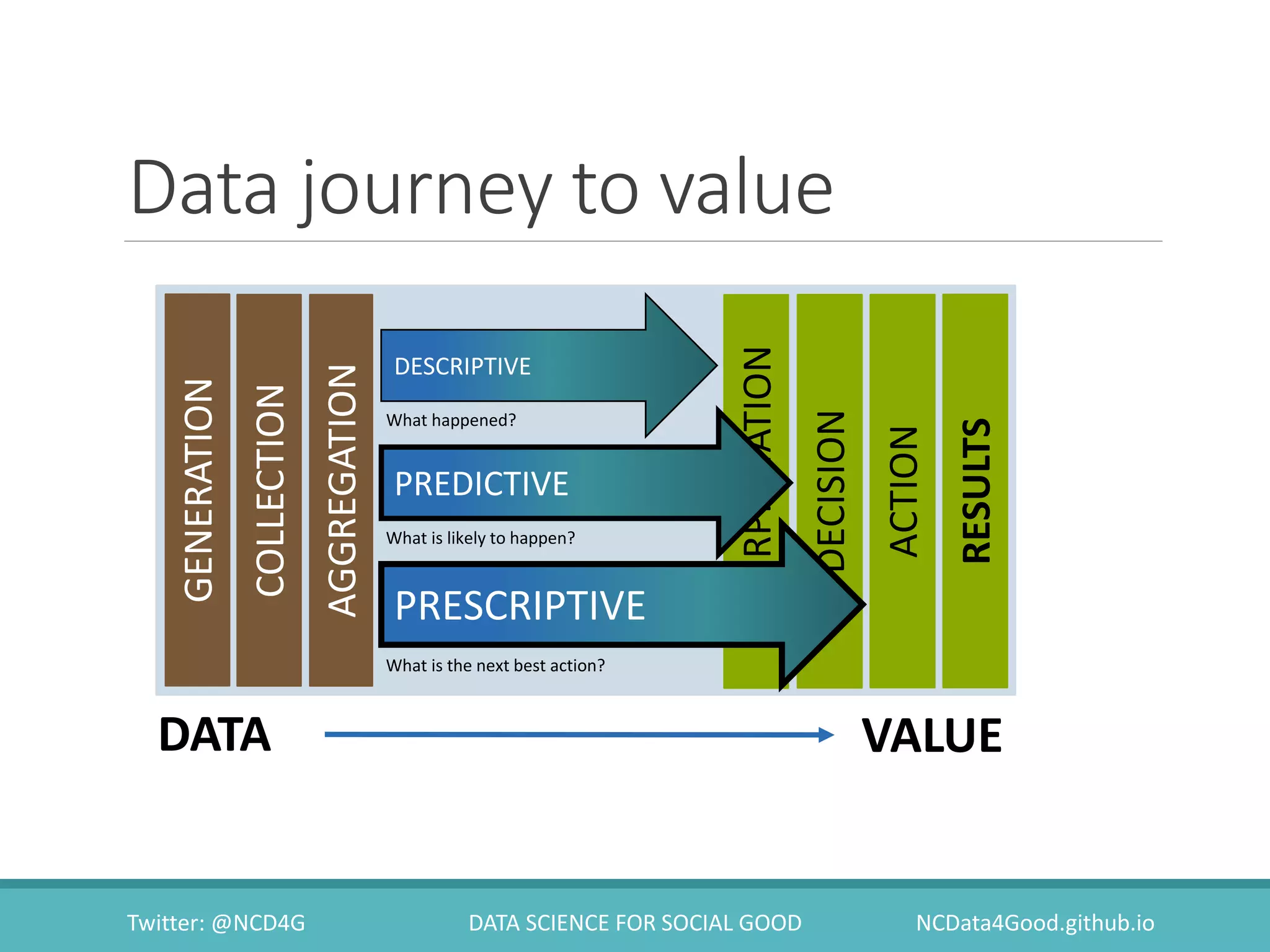 Data journey to value
Twitter: @NCD4G DATA SCIENCE FOR SOCIAL GOOD NCData4Good.github.io
DATA VALUE
GENERATION
COLLECTION
AGGREGATION
RESULTS
What happened?
What is likely to happen?
What is the next best action?
ACTION
INTERPRETATION
DECISION
PRESCRIPTIVE
PREDICTIVE
DESCRIPTIVE
 