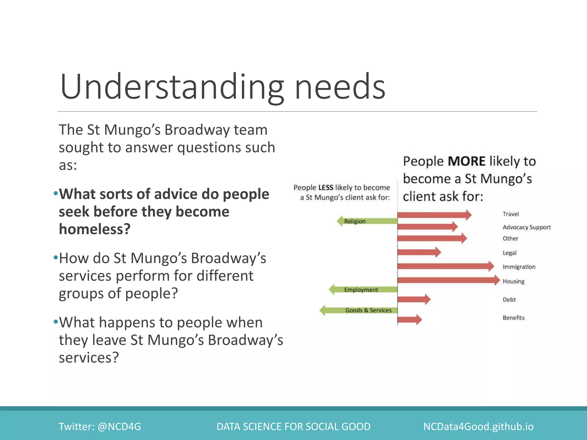 Understanding needs
The St Mungo’s Broadway team
sought to answer questions such
as:
•What sorts of advice do people
seek before they become
homeless?
•How do St Mungo’s Broadway’s
services perform for different
groups of people?
•What happens to people when
they leave St Mungo’s Broadway’s
services?
Twitter: @NCD4G DATA SCIENCE FOR SOCIAL GOOD NCData4Good.github.io
 
