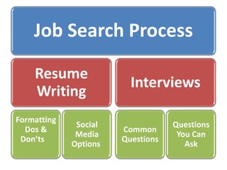 Job Search Process
Resume
Writing
Formatting
Dos &
Don’ts
Social
Media
Options
Interviews
Common
Questions
Questions
You Can
Ask
 