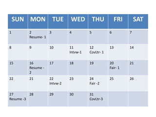 SUN MON TUE WED THU FRI SAT
1 2
Resume- 1
3 4 5 6 7
8 9 10 11
Intvw-1
12
CovLtr- 1
13 14
15 16
Resume -
2
17 18 19 20
Fair- 1
21
22 21 22
Intvw-2
23 24
Fair -2
25 26
27
Resume -3
28 29 30 31
CovLtr-3
 