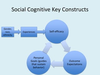 Social Cognitive Key Constructs
Self-efficacy
Outcome
Expectations
Personal
Goals (guides
that sustain
behavior)
Gender,
race,
ethnicity
Experiences
 