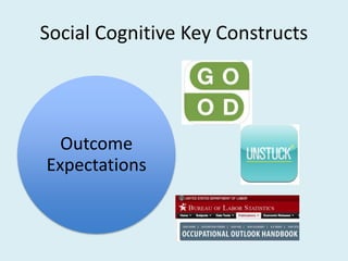 Social Cognitive Key Constructs
Outcome
Expectations
 