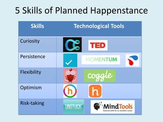 5 Skills of Planned Happenstance
Skills Technological Tools
Curiosity
Persistence
Flexibility
Optimism
Risk-taking
 