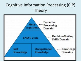 Cognitive Information Processing (CIP)
Theory
 