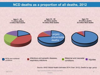 Non communicable disease and risk factors | PPT