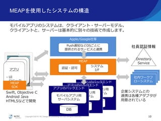Copyright ©2016, NC Design & Consulting Co., Ltd. All rights reserved.
Apple/Google社等
MEAPを使用したシステムの構造
10
Directory
Serviceアプリ
- UI
- ロジック
Push通知などOSごとに
提供されるサービスと連携
社内ワークフ
ローシステム
Swift, Objective C
Android Java
HTML5などで開発
モバイルアプリのシステムは、クライアント・サーバーモデル。
クライアントと、サーバーは基本的に別々の技術で作成します。
アプリ
- UI
- ロジック
アプリ
- UI
- ロジック アプリのバックエンド
モバイルアプリ用
サーバシステム
DB
MEAP
MEAP
SDK
認証・認可
システム
I/F
アプリのバックエンド
モバイルアプリ用
サーバシステム
DB
アプリのバックエンド
モバイルアプリ用
サーバシステム
DB
社員認証情報
企業システムとの
連携は各種アダプタが
用意されている
 