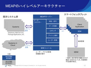 Copyright ©2016, NC Design & Consulting Co., Ltd. All rights reserved.
MEAPのハイレベルアーキテクチャー
12
Systems in
Cloud
MEAPサーバー
Systems
既存システム群
Systems
Systems
データ
コネクター
認証・認可
データ同期
プッシュ通知
ロギング
ユーザー管理.
管理コンソール
Databases,Web Services,
Package Applications, etc.
Client
Application
SDK
Client
Application
SDK
Client
Application
SDK
Client
Application
SDK
MEAP機能
提供範囲
MEAP機能
提供範囲外
スマートフォン/タブレット
システム
連携
システム
連携
API
MDM
凡例
端末管理
一般的に端末管理の機能はMEAP
製品に含まれないため、別途検討
する必要がある。
ユーザー、アプリの管理
各機能の実行
 