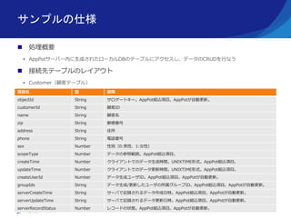 Copyright ©2016, NC Design & Consulting Co., Ltd. All rights reserved.
 処理概要
• AppPotサーバー内に生成されたローカルDBのテーブルにアクセスし、データのCRUDを行なう
 接続先テーブルのレイアウト
• Customer（顧客テーブル）
サンプルの仕様
項目名 型 説明
objectId String サロゲートキー。AppPot組込項目。AppPotが自動更新。
customerId String 顧客ID
name String 顧客名
zip String 郵便番号
address String 住所
phone String 電話番号
sex Number 性別（0:男性、1:女性）
scopeType Number データの参照範囲。AppPot組込項目。
createTime Number クライアントでのデータ生成時間。UNIXTIME形式。AppPot組込項目。
updateTime Number クライアントでのデータ更新時間。UNIXTIME形式。AppPot組込項目。
createUserId Number データ生成ユーザID。AppPot組込項目。AppPotが自動更新。
groupIds String データ生成/更新したユーザの所属グループID。AppPot組込項目。AppPotが自動更新。
serverCreateTime String サーバで記録されるデータ作成日時。AppPot組込項目。AppPotが自動更新。
serverUpdateTime String サーバで記録されるデータ更新日時。AppPot組込項目。AppPotが自動更新。
serverRecordStatus Number レコードの状態。AppPot組込項目。AppPotが自動更新。
 