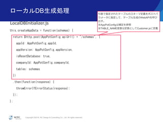 Copyright ©2016, NC Design & Consulting Co., Ltd. All rights reserved.
ローカルDB生成処理
this.createAppData = function(schemas) {
return $http.post(AppPotConfig.apiUrl() + "/schemas", {
appId: AppPotConfig.appId,
appVersion: AppPotConfig.appVersion,
isResetDatabase: true,
companyId: AppPotConfig.companyId,
tables: schemas
})
.then(function(response) {
throwErrorIfErrorStatus(response);
});
};
LocalDBInitializer.js
引数で指定されたテーブルのスキーマ定義をポストパ
ラメータに指定して、テーブル生成のWebAPIを呼び
出す。
※AppPotConfigは補足を参照
※TABLE_NAME変数は定数としてCustomer.jsに定義
 