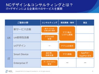Copyright ©2016, NC Design & Consulting Co., Ltd. All rights reserved.
NCデザイン＆コンサルティングとは？
IT×デザインによる企業向けのサービスを展開
4
ご提供分野 コンサルティング 受託開発・制作 製品
UX
新サービス企画
UX使用性改善
UIデザイン ー
IT
Smart Device
Enterprise IT ー ー
新サービスの
企画立案・実現
アプリUXの
改善
アプリ等の
システム開発
アプリUIの制作
AppPot・
AppPot SFA
設計等、
技術支援
アーキテクチャ
策定
アプリ開発
 