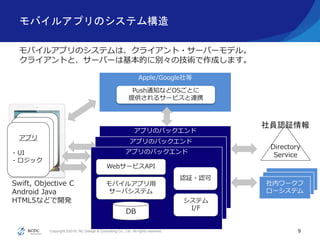 Copyright ©2016, NC Design & Consulting Co., Ltd. All rights reserved.
アプリのバックエンド
Apple/Google社等
モバイルアプリのシステム構造
9
モバイルアプリ用
サーバシステム
Directory
Service
アプリ
- UI
- ロジック
認証・認可
システム
I/F
Push通知などOSごとに
提供されるサービスと連携
社内ワークフ
ローシステムDB
WebサービスAPI
Swift, Objective C
Android Java
HTML5などで開発
モバイルアプリのシステムは、クライアント・サーバーモデル。
クライアントと、サーバーは基本的に別々の技術で作成します。
アプリのバックエンド
モバイルアプリ用
サーバシステム
アプリ
- UI
- ロジック
認証・認可
システム
I/F
DB
WebサービスAPI
アプリのバックエンド
モバイルアプリ用
サーバシステム
アプリ
- UI
- ロジック
認証・認可
システム
I/F
DB
WebサービスAPI
社員認証情報
 