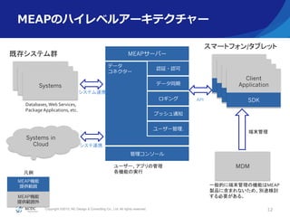 Copyright ?2015, NC Design & Consulting Co., Ltd. All rights reserved.
MEAPΥϥ٥륢`ƥ`
12
Systems in
Cloud
MEAP`Щ`
Systems
ȴ楷ƥȺ	
Systems
Systems
ǩ`
ͥ`????????
J^?J
ǩ`ͬ
ץå֪ͨ

``.
󥽩`
Databases,	
 ?Web	
 ?Services,	
 ?
Package	
 ?Applications,	
 ?etc.	
Client
Application
SDK
Client
Application
SDK
Client
Application
SDK
Client
Application
SDK
MEAPC
ṩ
MEAPC
ṩ
ީ`ȥե/֥å	
ƥBЯ	
BЯ	
API	
MDM
	
ĩ	
һĤ˶ĩΙCܤMEAP
uƷ˺ޤʤᡢe;ӑ
Ҫ롣	
``ץι	
 ?
CܤΌg	
 