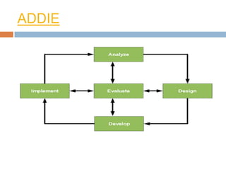 Seven Principles of Good Practice in Undergraduate EducationFOUNDATIONBottom line: meta-practices that you recognize as quality instructional practice face-to-face IS relevant to online environments – but it is just a starting pointGood practice encourages student-faculty contactGood practice encourages cooperation among studentsGood practice encourages active learningGood practice gives prompt feedbackGood practice emphasizes time on taskGood practice communicates high expectationsGood practice respects diverse talents and ways of learning