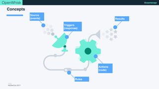 NCDevCon 2017
@csantanapr
Triggers
(response)
Rules
Actions
(code)
Source
(events) Results
OpenWhisk
Concepts
 