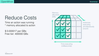 NCDevCon 2017
@csantanaprOpenWhisk
Memory
allocated
(MB)
Time executing
(milliseconds)
Instances
executing
simultaneously
(count)
Reduce Costs
Time an action was running 
* memory allocated to action 
 
$ 0.000017 per GBs
Free tier: 400000 GBs
 