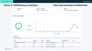 NCDevCon 2017
@csantanaprOpenWhisk
Demo 5: APIGateway Analytics https://api.csantanapr.com/db/friends
 