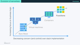 NCDevCon 2017
@csantanaprEvolution of serverless
Increasingfocusonbusinesslogic
Decreasing concern (and control) over stack implementation
Bare Metal
VM VM
VM
Virtual machines
Functions
Containers
 