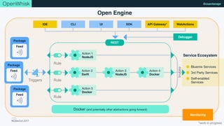 NCDevCon 2017
@csantanapr
Monitoring
OpenWhisk
Open Engine
Docker (and potentially other abstractions going forward)
*work in progress
REST
Action 2
Swift
Action 3
NodeJS
Action 5
Docker
Action 4
Docker
Action 1
NodeJS
Rule
Rule
Rule
Service Ecosystem
Bluemix Services
3rd Party Services
Self-enabled
Services
Invoke
Debugger
WebActionsCLI SDKUIIDE API Gateway*
Package
Feed
Package
Feed
Triggers
Package
Feed
 